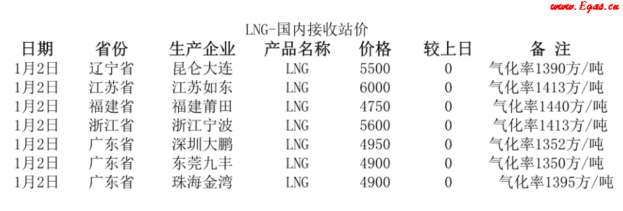 國(guó)內(nèi)<a href=http://www.dehnid.com/e/tags/?tagname=LNG target=_blank class=infotextkey>LNG</a>接收站.png