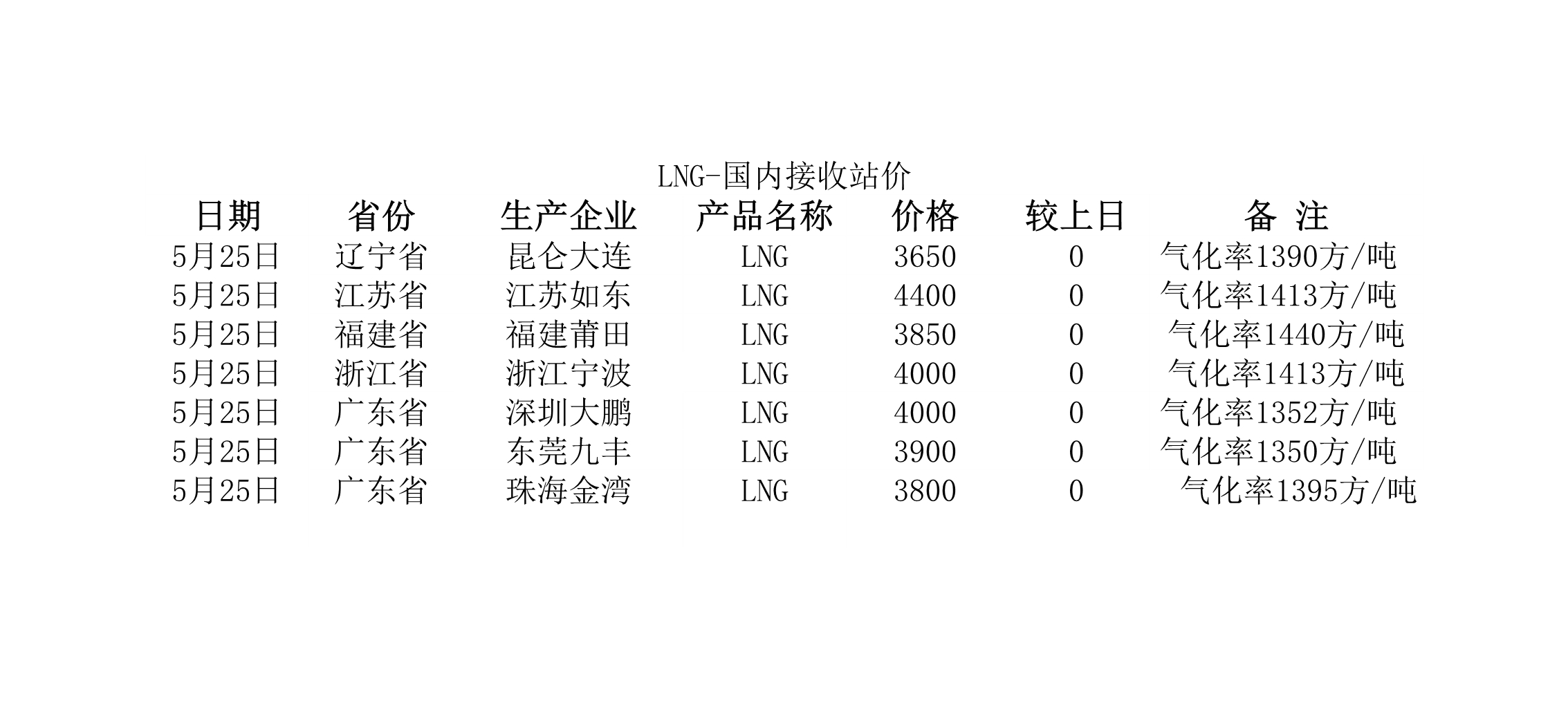 2018年5月25日國(guó)內(nèi)<a href=http://www.dehnid.com/e/tags/?tagname=LNG target=_blank class=infotextkey>LNG</a>接收站價(jià).jpg