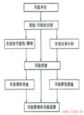 結(jié)合數(shù)字管道技術(shù)、管道完整性管理理念建立管道風(fēng)險(xiǎn)管理系統(tǒng)