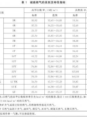 城鎮(zhèn)燃?xì)夥N類將擴(kuò)大增加了液化石油氣混空氣、二甲醚氣、沼氣