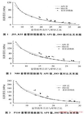 對(duì)油氣井油管、套管ISO新抗擠模型的研究