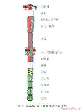 阿姆河右岸高溫、高壓、高含硫氣田DST測(cè)試管柱優(yōu)化設(shè)計(jì)