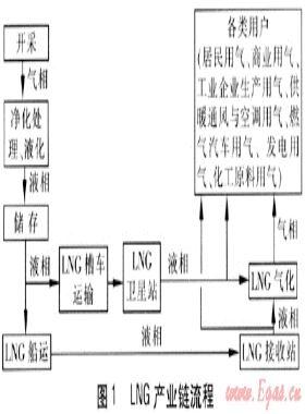 液化天然氣產(chǎn)業(yè)鏈安全技術研究