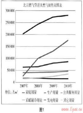 從類型用戶管理入手 驅(qū)動燃氣企業(yè)可持續(xù)發(fā)展