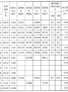 天然氣主要組分在標準狀態(tài)下的氣體常數(shù)、密度、臨界溫度、高低熱值、爆炸極限、運動粘度、低壓比熱容等物理化學性質