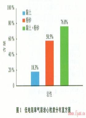 東方l-1氣田低電阻率氣層測井評價(jià)方法