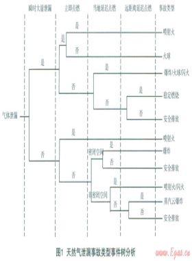 城市中高壓燃?xì)夤艿佬孤?、火?zāi)事故風(fēng)險(xiǎn)分析