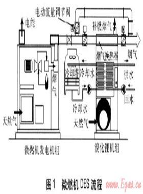 微燃機(jī)分布式能源系統(tǒng)運行參數(shù)的測量研究