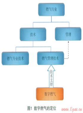 數(shù)字燃?xì)獾母拍?、范疇、理論及核心技術(shù)