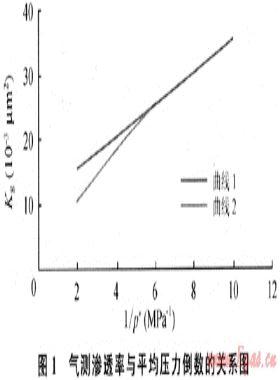 氣層巖石流速敏感性評價實(shí)驗(yàn)的新方法