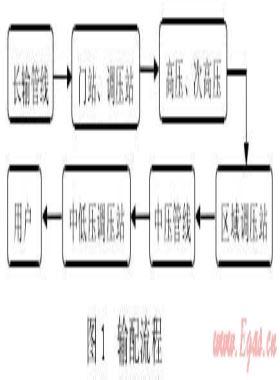 城鎮(zhèn)高壓、次高壓燃?xì)夤艿拦こ探ㄔO(shè)探討