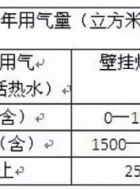 北京明起天然氣調(diào)價(jià)啦！每立方米上調(diào)3毛5