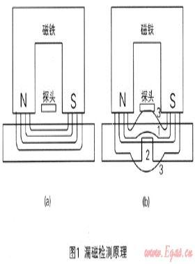 城市燃氣管道內(nèi)檢測技術應用初探