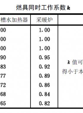 燃氣熱水器、浴槽水加熱器及采暖爐同時工作系數(shù)表