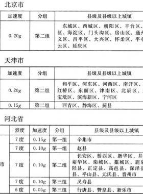 我國主要城鎮(zhèn)抗震設(shè)防烈度、設(shè)計基本地震加速度和設(shè)計地震分組