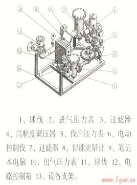 電腦控制天然氣管道、儲(chǔ)氣設(shè)施置換和浸灌裝置“置換速度與置換終端狀態(tài)分析”