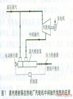 蒸汽噴射泵、噴射式混合加熱器的應(yīng)用