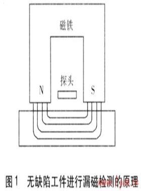 城市燃氣管道內(nèi)檢測技術