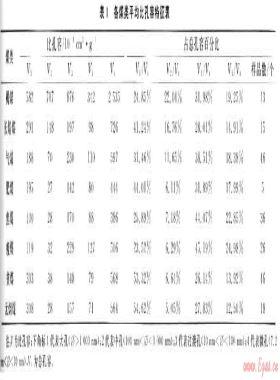 華北地區(qū)各類煤儲(chǔ)層孔隙、吸附特征及試井成果分析