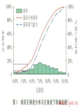 低孔、低滲致密砂巖儲層物性下限值的確定