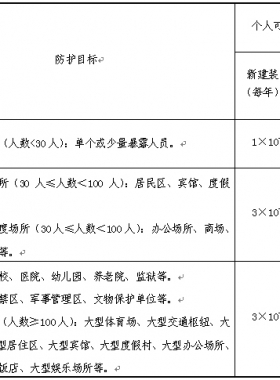 《危險化學(xué)品生產(chǎn)、儲存裝置個人可接受風(fēng)險標(biāo)準(zhǔn)和社會可接受風(fēng)險標(biāo)準(zhǔn)(試行)》(國家安全監(jiān)管總局公告2014年第13號)